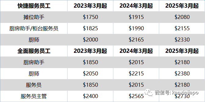 新加坡軟件工程師薪資達1萬3750新幣,這些職位也將漲薪
