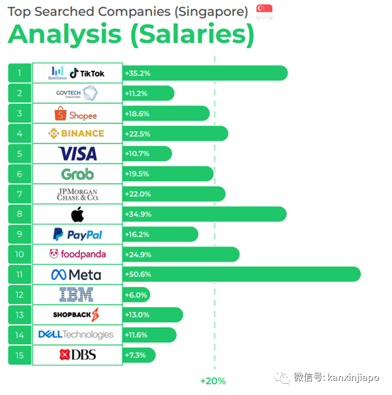新加坡软件工程师薪资达1万3750新币，这些职位也将涨薪
