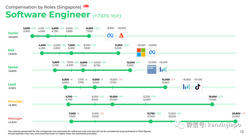 新加坡软件工程师薪资达1万3750新币，这些职位也将涨薪