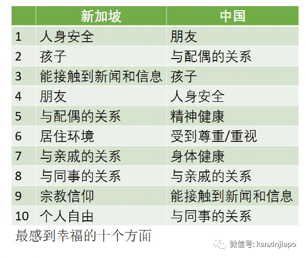 “幸福指数”中国再登全球榜首；新加坡滑落至20名以下，在新加坡生活的你还好吗？