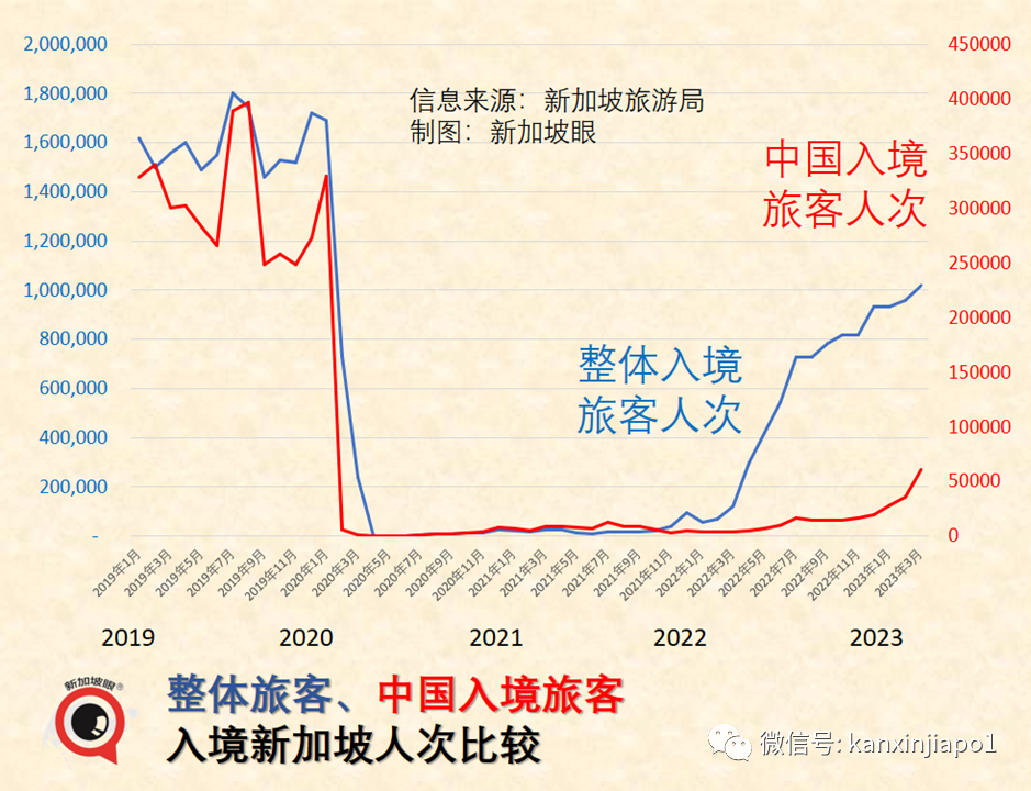 今年三月，中国入境新加坡旅客同比猛增近15倍！五一假期的报复性旅游又要来了