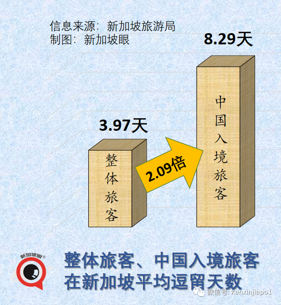 今年三月，中国入境新加坡旅客同比猛增近15倍！五一假期的报复性旅游又要来了
