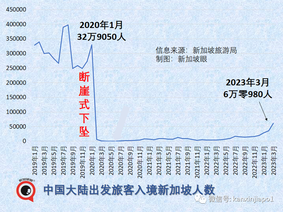 今年三月，中國入境新加坡旅客同比猛增近15倍！五一假期的報複性旅遊又要來了