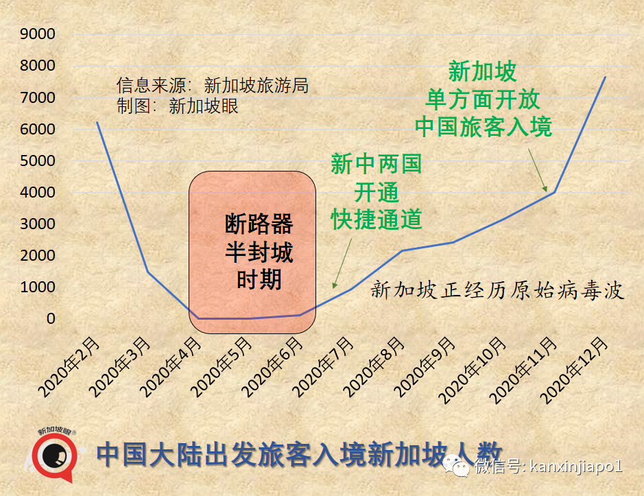 今年三月，中國入境新加坡旅客同比猛增近15倍！五一假期的報複性旅遊又要來了