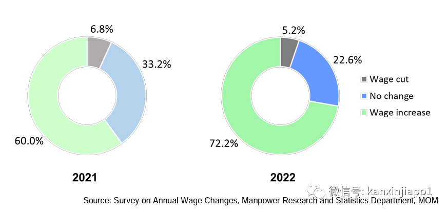 新加坡2022年工资报告出炉！不敌通胀，实际涨薪10年来最低，哪些行业加薪最多？