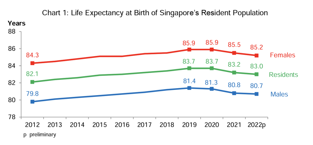 疫情导致新加坡人寿命下降这么多！？