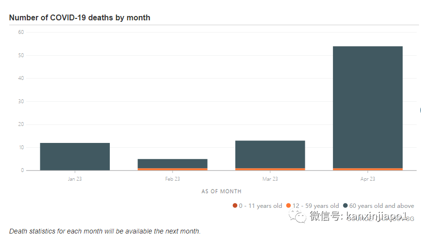 卫生部：新加坡新冠死亡人数超前个月3倍