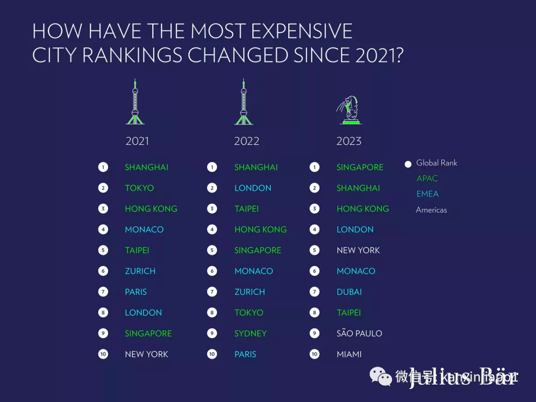 新加坡有多貴？首次霸榜全球最昂貴高端生活城