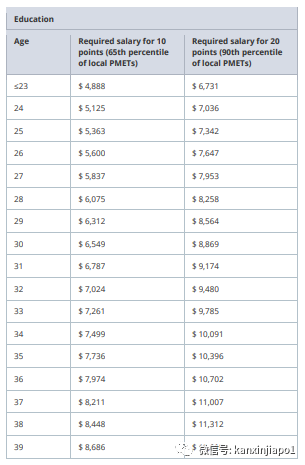 9月1日起,新加坡实施EP打分制!月薪$17000起才能加分