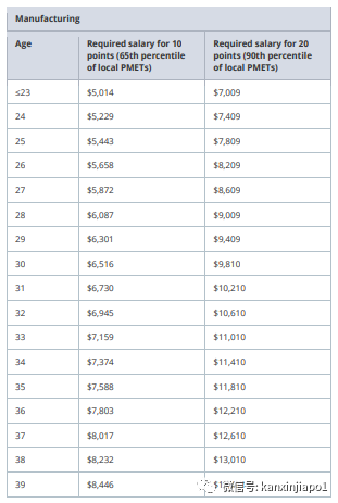 9月1日起,新加坡实施EP打分制!月薪$17000起才能加分