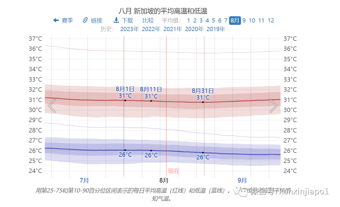 新加坡天气将剧变!35°C高温来临