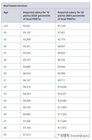 9月1日起,新加坡实施EP打分制!月薪$17000起才能加分