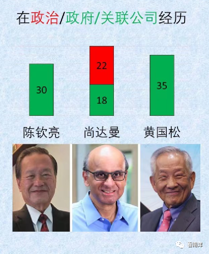 在新加坡，总统的独立性很重要；三位总统候选人，到底谁独立？