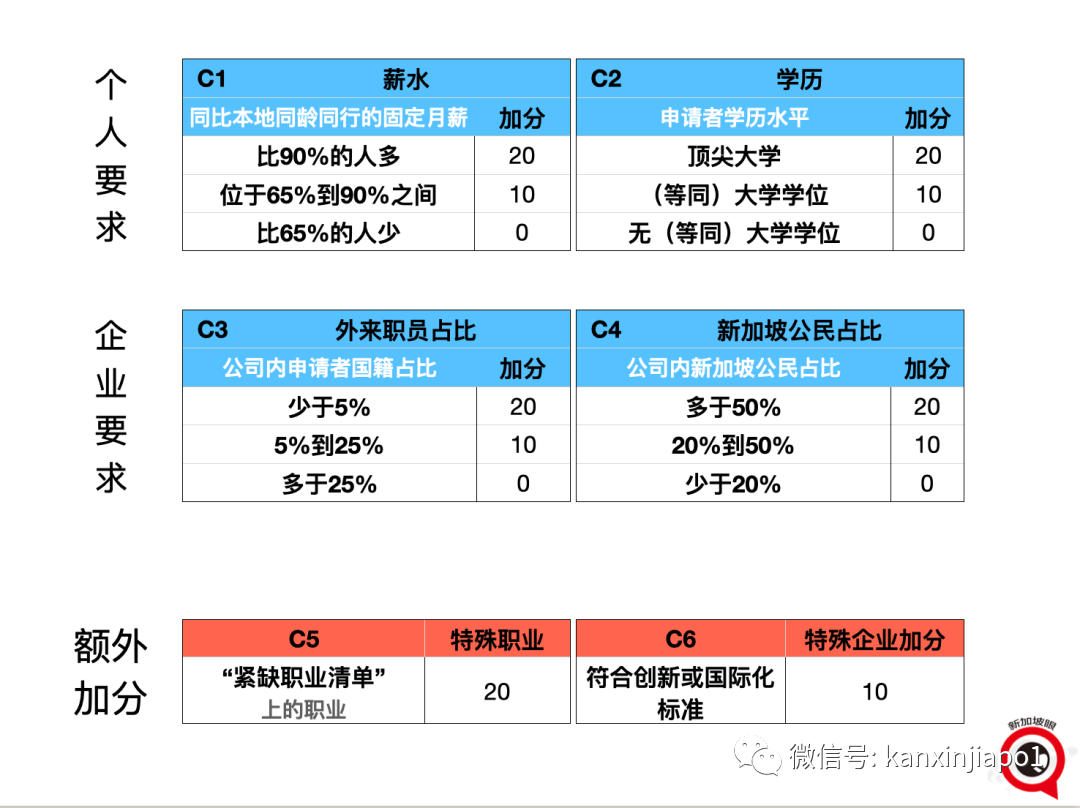 9月1日起，新加坡实施EP打分制！月薪$17000起才能加分