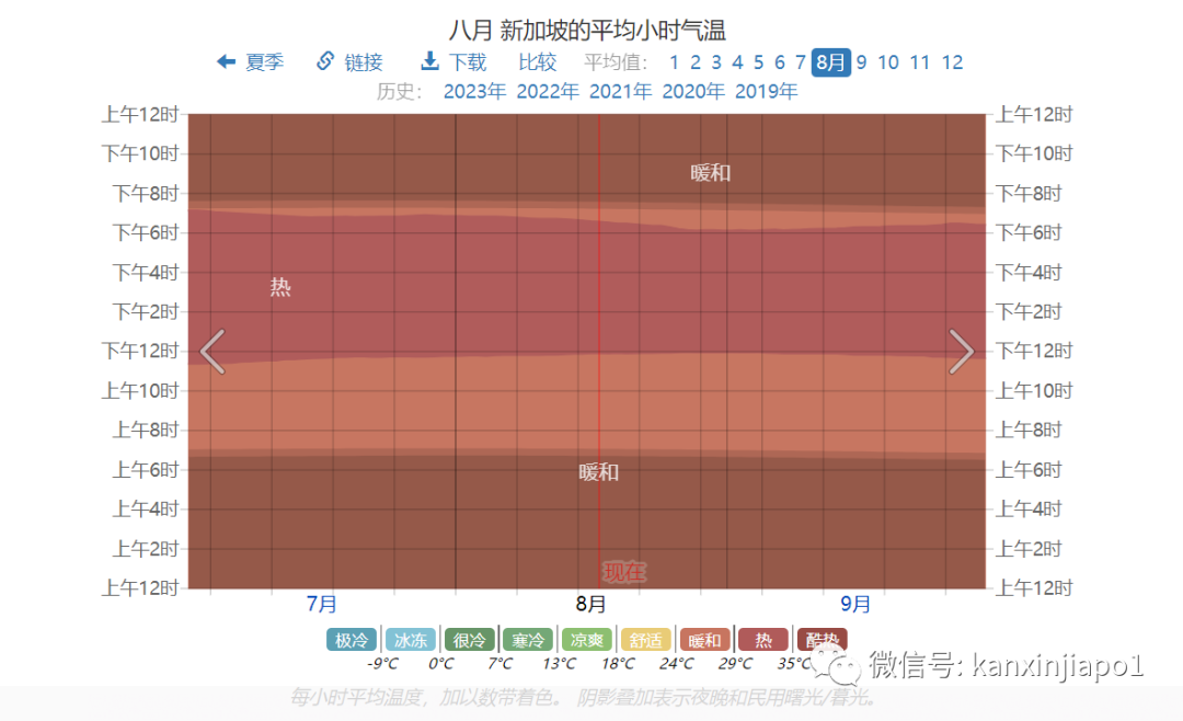 新加坡天气将剧变!35°C高温来临
