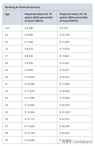 9月1日起,新加坡实施EP打分制!月薪$17000起才能加分