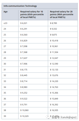 9月1日起,新加坡实施EP打分制!月薪$17000起才能加分