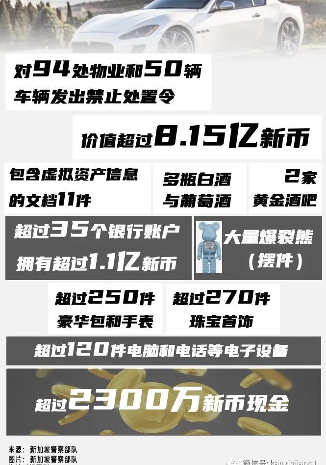 史上最高!新加坡警方起获10亿新元资产,十人被控洗钱等罪!其中一人疑受中国通缉