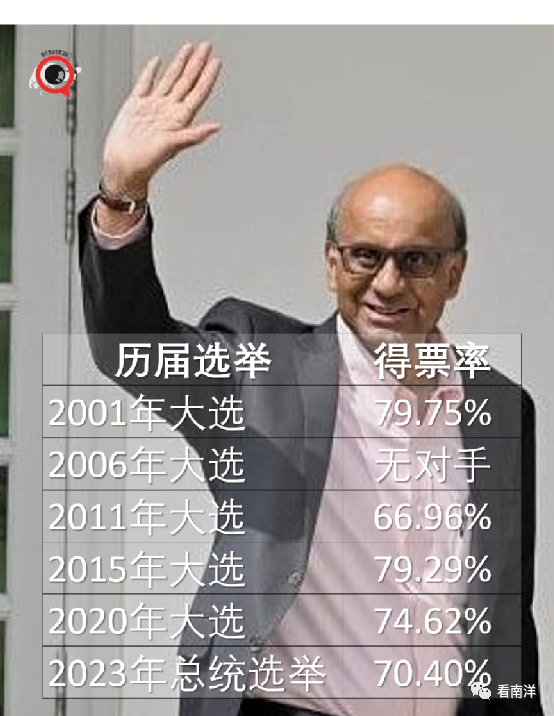 新加坡总统选举,候选人得票率差四倍!为何如此悬殊?