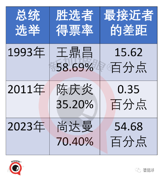 新加坡总统选举,候选人得票率差四倍!为何如此悬殊?