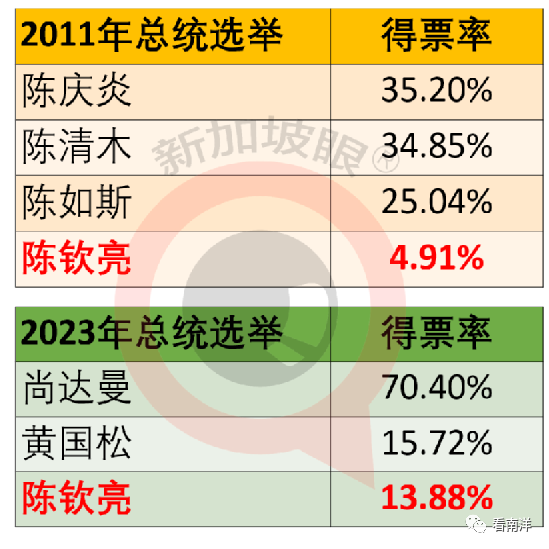 新加坡总统选举,候选人得票率差四倍!为何如此悬殊?