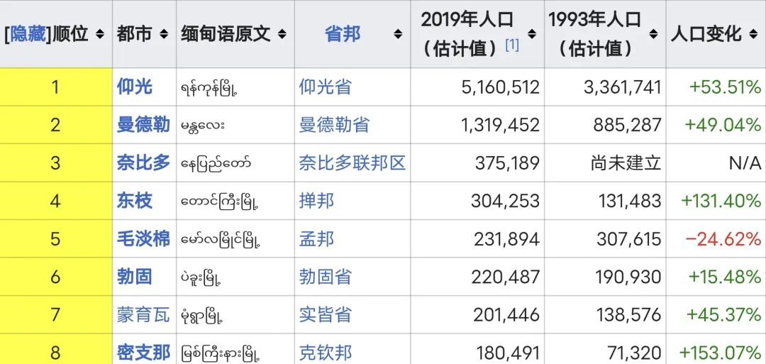 全球最失败迁都:缅甸迁都20年,新都怎沦为“烂尾鬼城”?