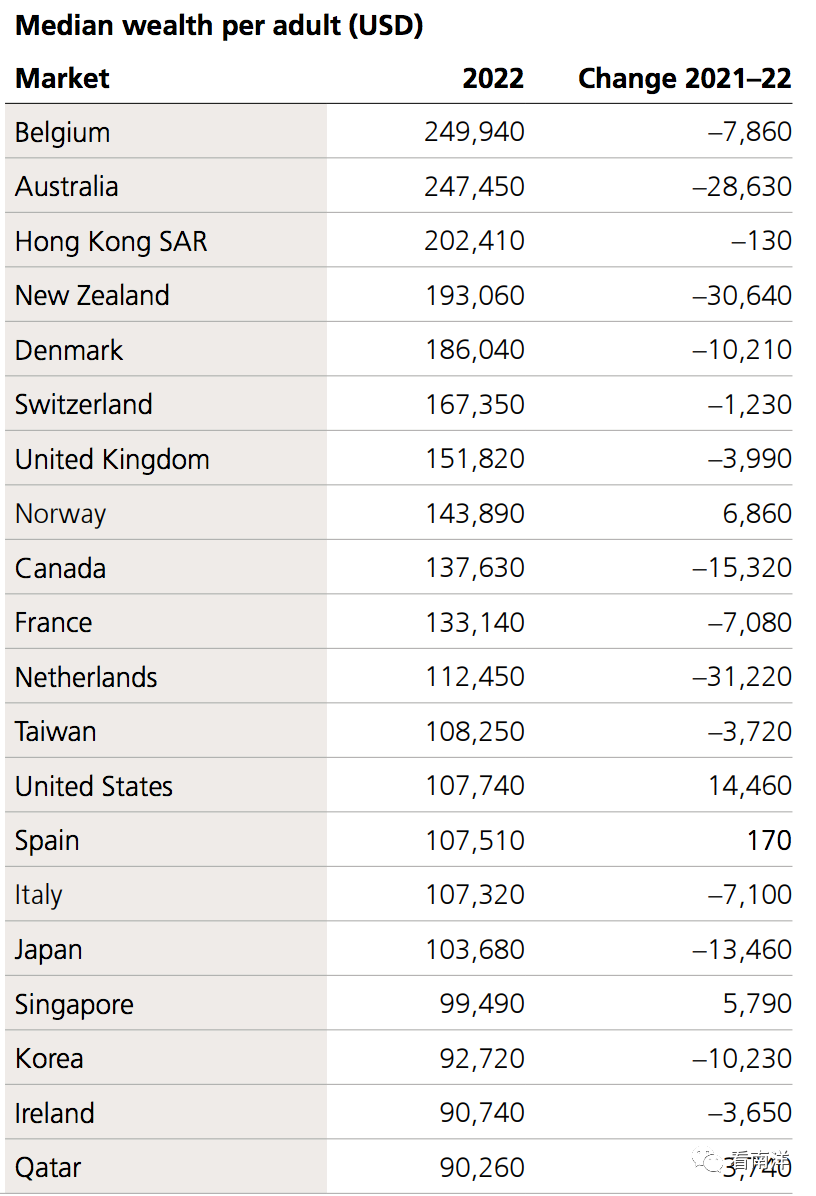 新加坡人财富中位数破50万新币，世界排名第八！你
