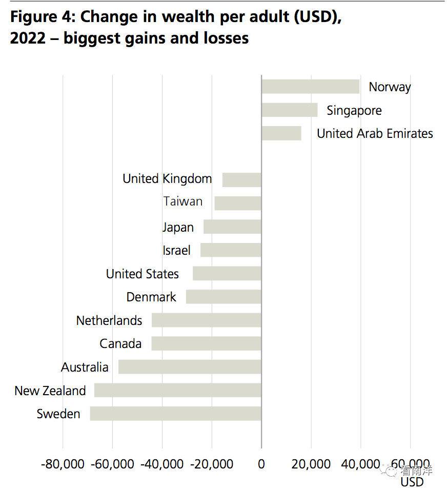 新加坡人财富中位数破50万新币，世界排名第八！你