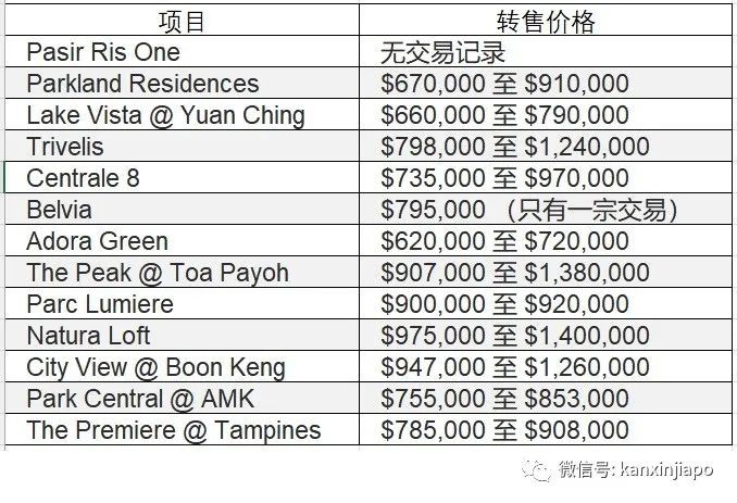 新加坡组屋价格再创新高！全岛均价50万的5房组屋，卖到156万新币