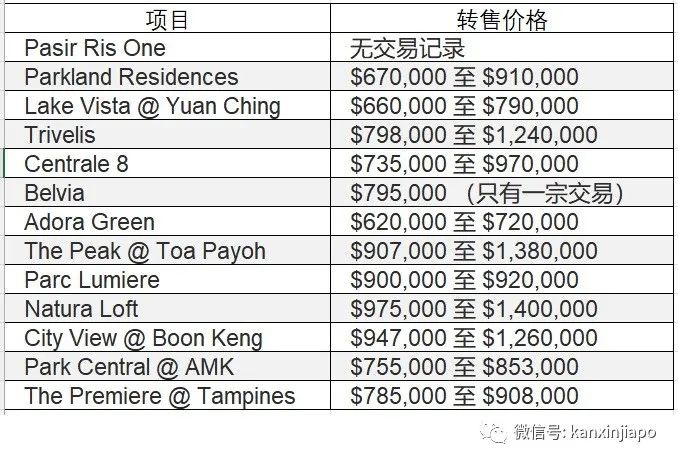 新加坡组屋价格再创新高!全岛均价50万的5房组屋,卖到156万新币