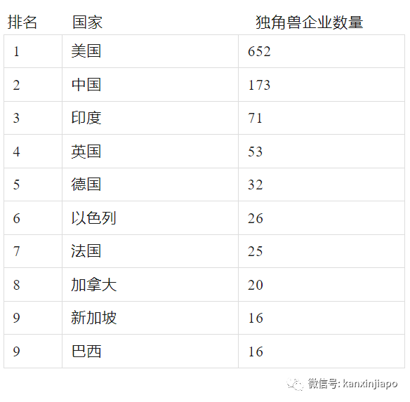 新加坡坐拥16家独角兽企业!排名第一的公司来自中国估值高达660亿美元