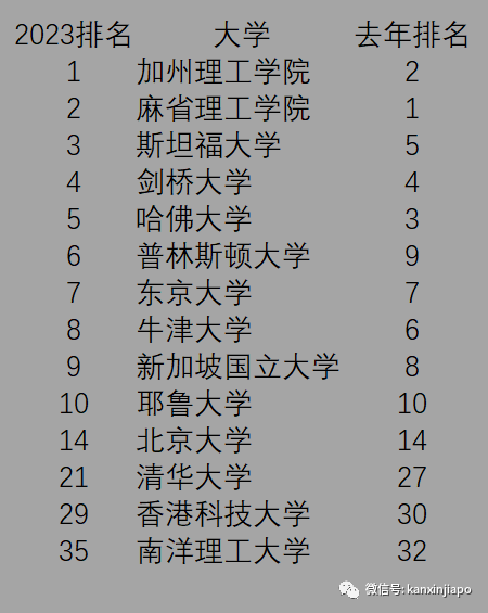 全球大学就业力排名,新加坡国立大学排名第九
