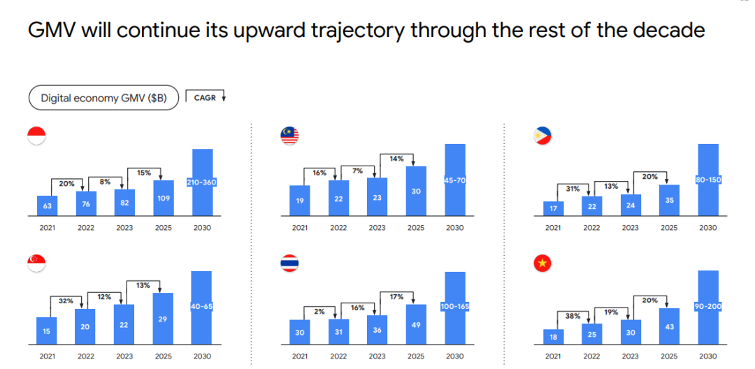 2023年东南亚互联网经济报告出炉！2180亿美元GMV，越菲泰增速最快