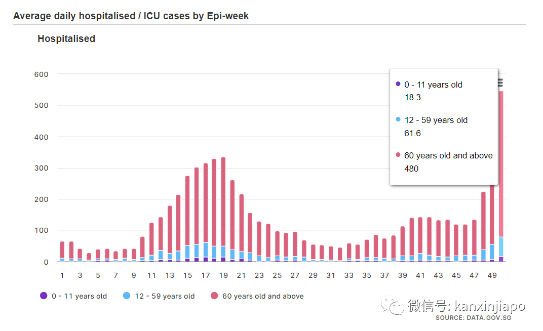 新加坡上周新冠病例下降，但这两项数据创今年最高！