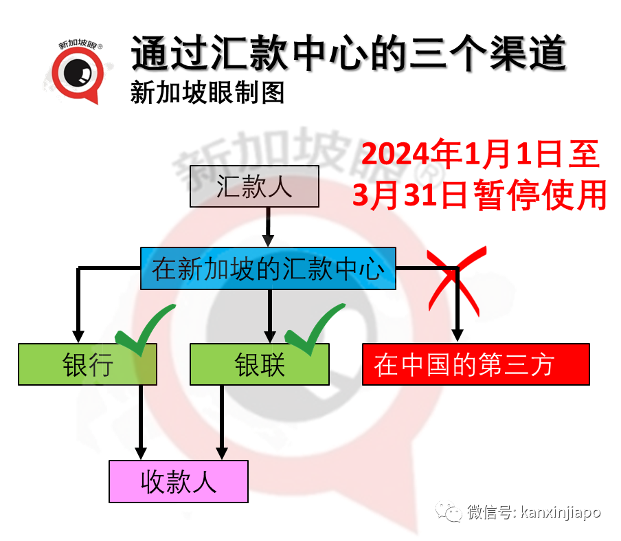 刚刚!新加坡禁止用第三方代理汇款到中国;已有7000万人民币被冻结