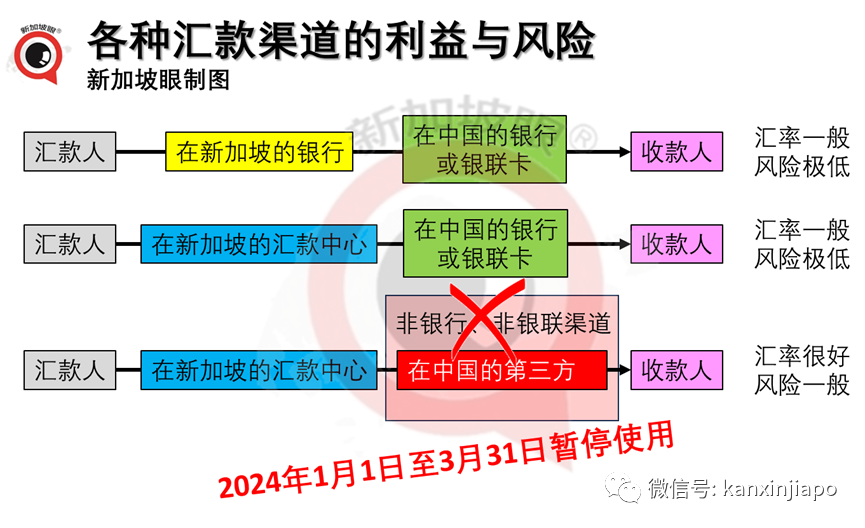 刚刚!新加坡禁止用第三方代理汇款到中国;已有7000万人民币被冻结