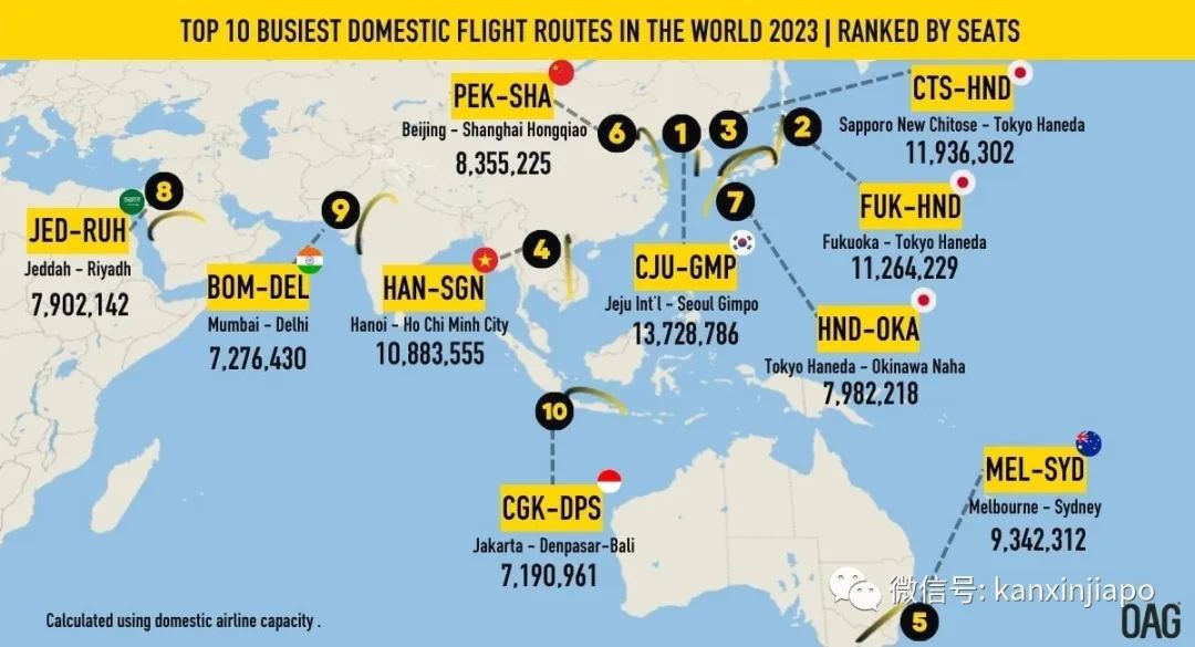 2023十大最繁忙的国际航线，吉隆坡飞新加坡排名第一