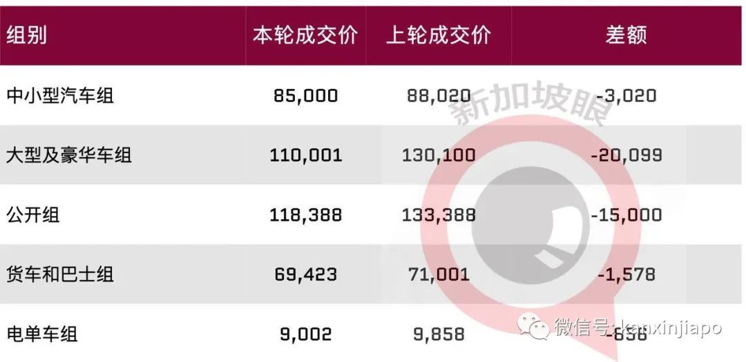 一个月跌2万新元，新加坡拥车证价格明年还会更低？