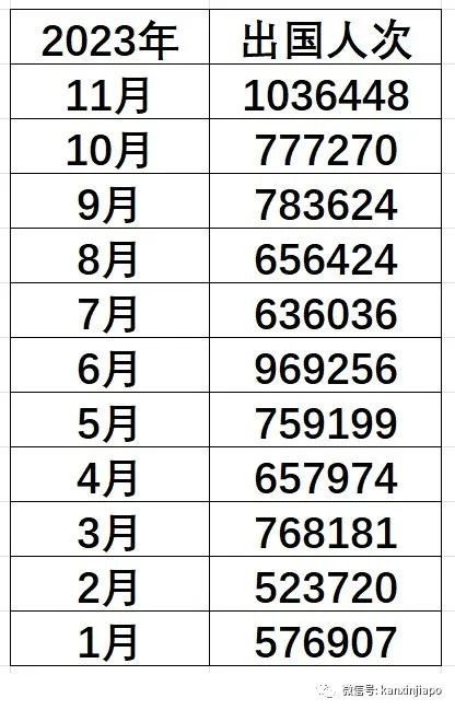 这个月，新加坡有100万人出国，遍布全世界