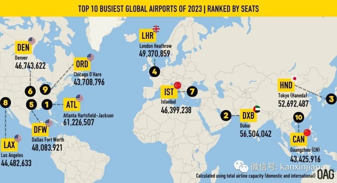 2023十大最繁忙的国际航线，吉隆坡飞新加坡排名第一