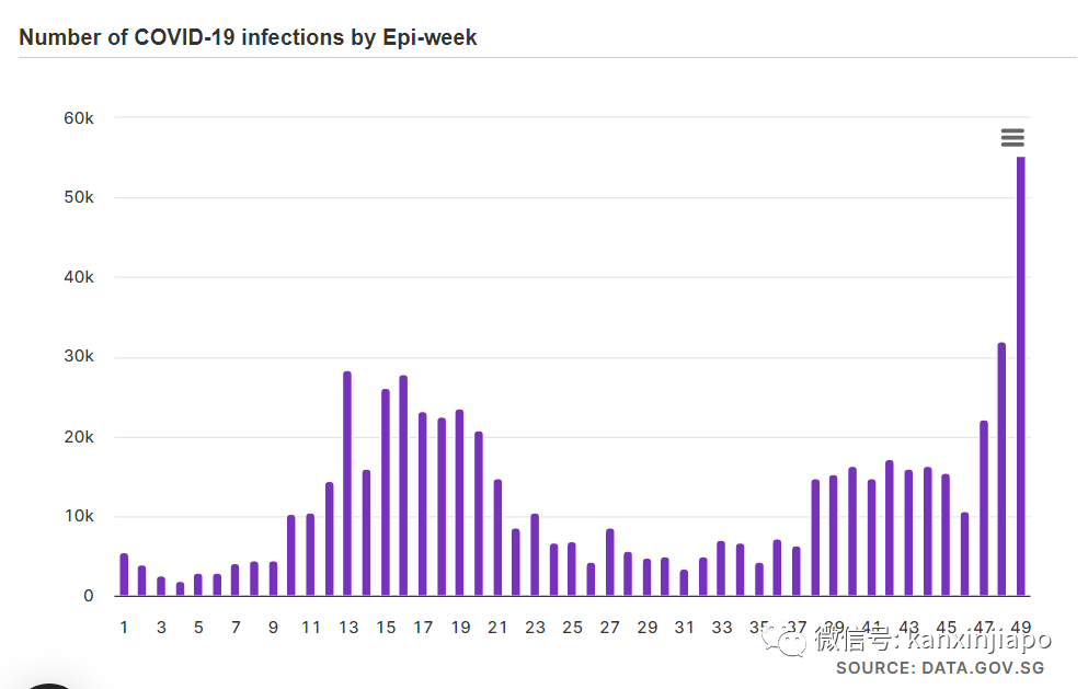 新加坡疫情卷土重来？上周确诊5万多例，从大后天开始每天通报数据