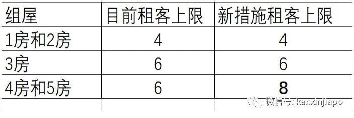 新加坡建屋局上调租客人数上限,以后租房更容易了?