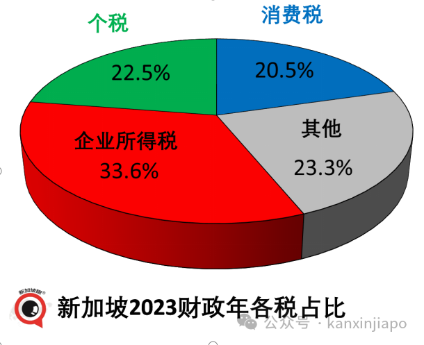 你了解消费税吗?除了新加坡还有哪些国家有消费税