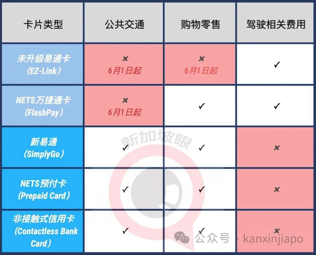 注意！6月起这两种卡将不能付新加坡巴士、地铁费