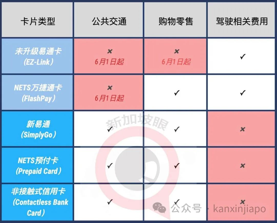 注意!6月起这两种卡将不能付新加坡巴士、地铁费