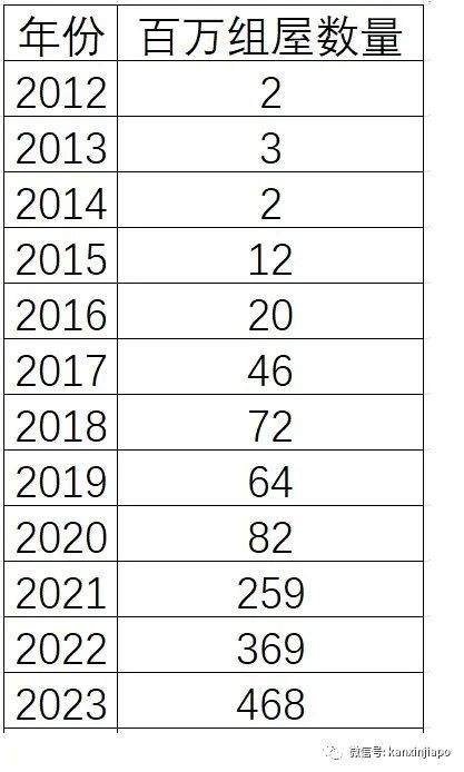 新加坡组屋价格持续上涨!去年卖出468套百万组屋,最多的在这个区