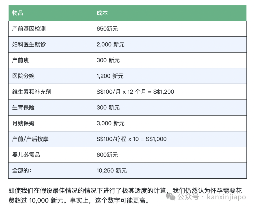 在新加坡生个娃至少要5万！超过7成年轻人不想结婚和生小孩