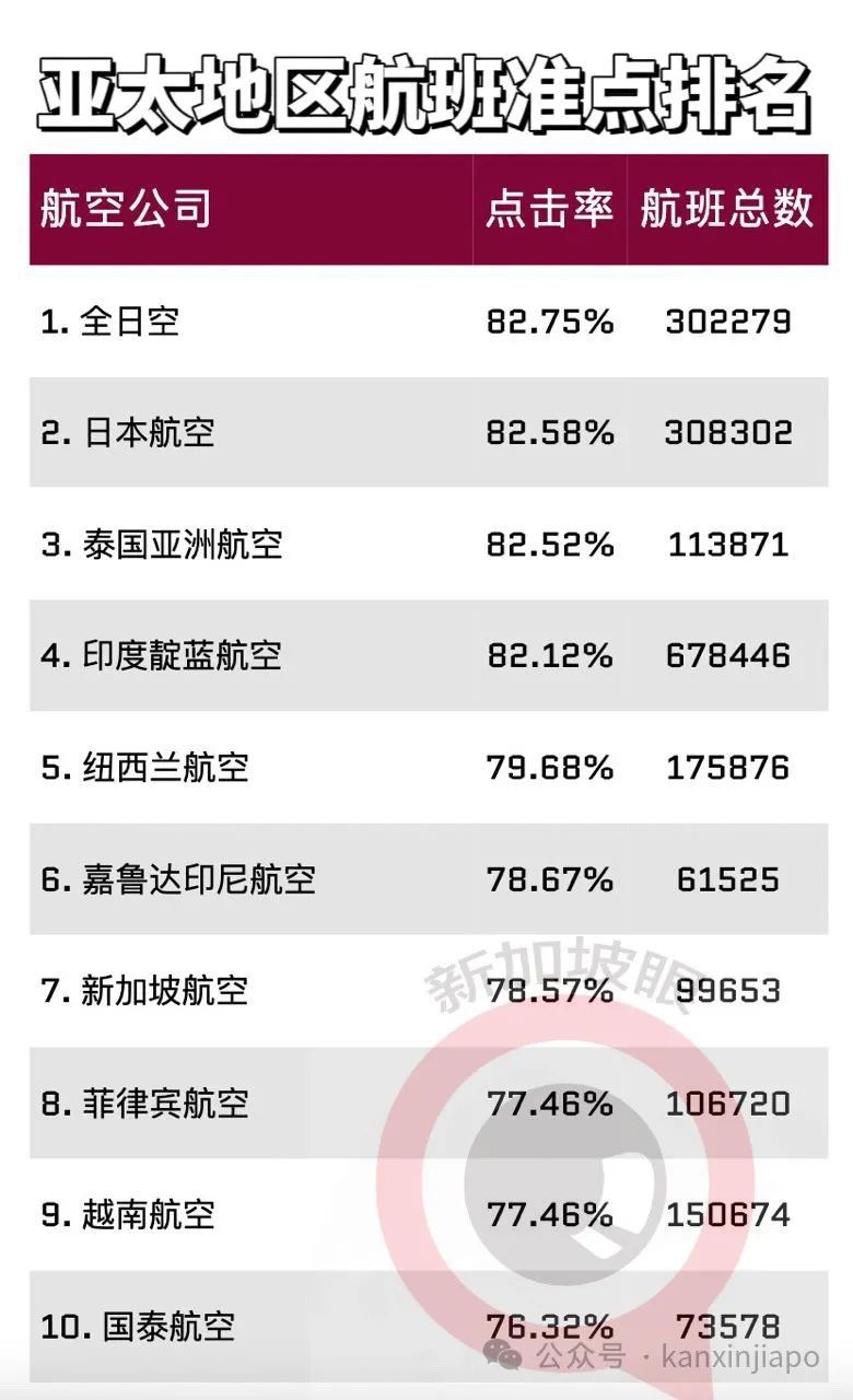2023年准点航空排名，新加坡航空上榜