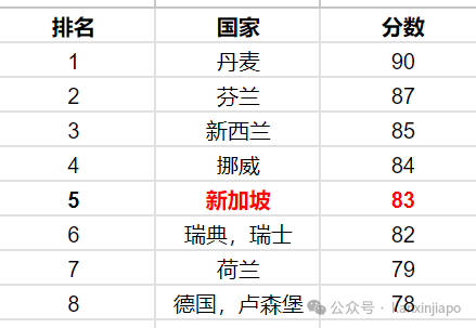 最清廉国家排行榜揭晓，新加坡排名亚洲第1，全球第5