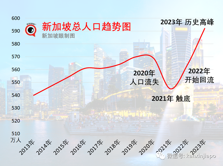 近半数新加坡人对2023年不满意，对2024年充满希望